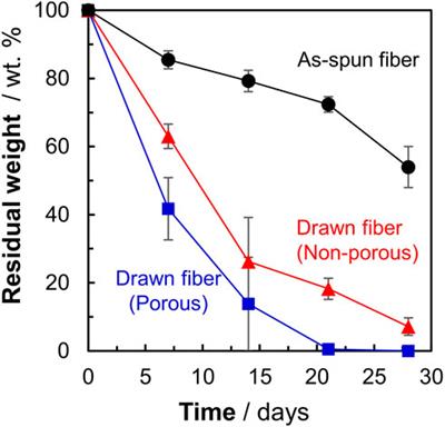 Marine biodegradation of poly[(R)-3-hydroxybutyrate-co-4-hydroxybutyrate] elastic fibers in seawater: dependence of decomposition rate on highly ordered structure